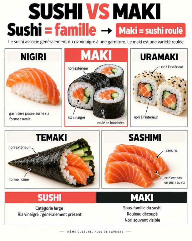 Infographie sushi vs maki : différences entre maki, nigiri, uramaki, temaki et sashimi